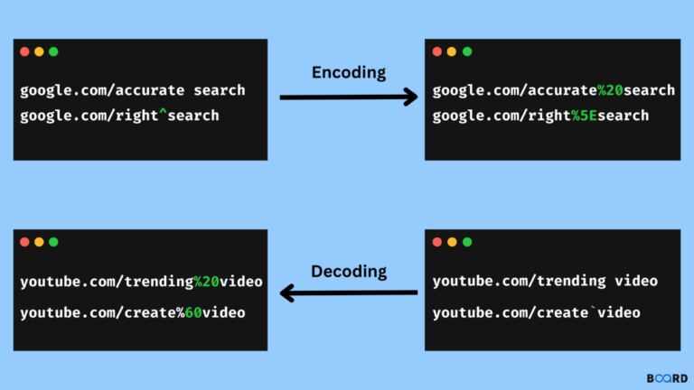 URL Decoding VS URL Encoding